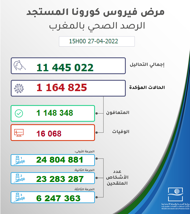 كوفيد 19.. 51 إصابة جديدة وأزيد من 6 ملايين و247 ألف ملقح بالكامل-الحدث بريس الكترونية