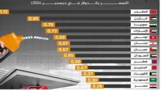 المغرب يحتل المرتبة الأولى من حيث كلفة “الديزل” ضمن قائمة الدول العربية
